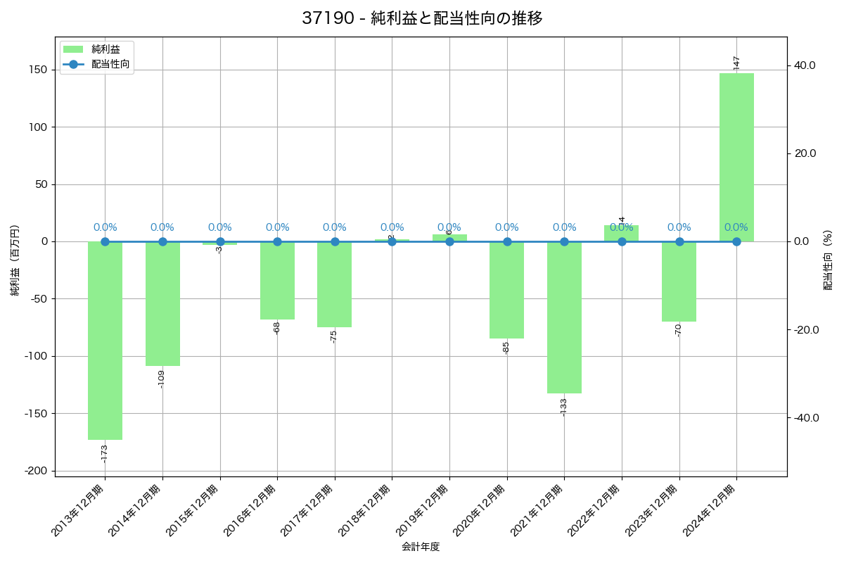 利益・配当推移グラフ