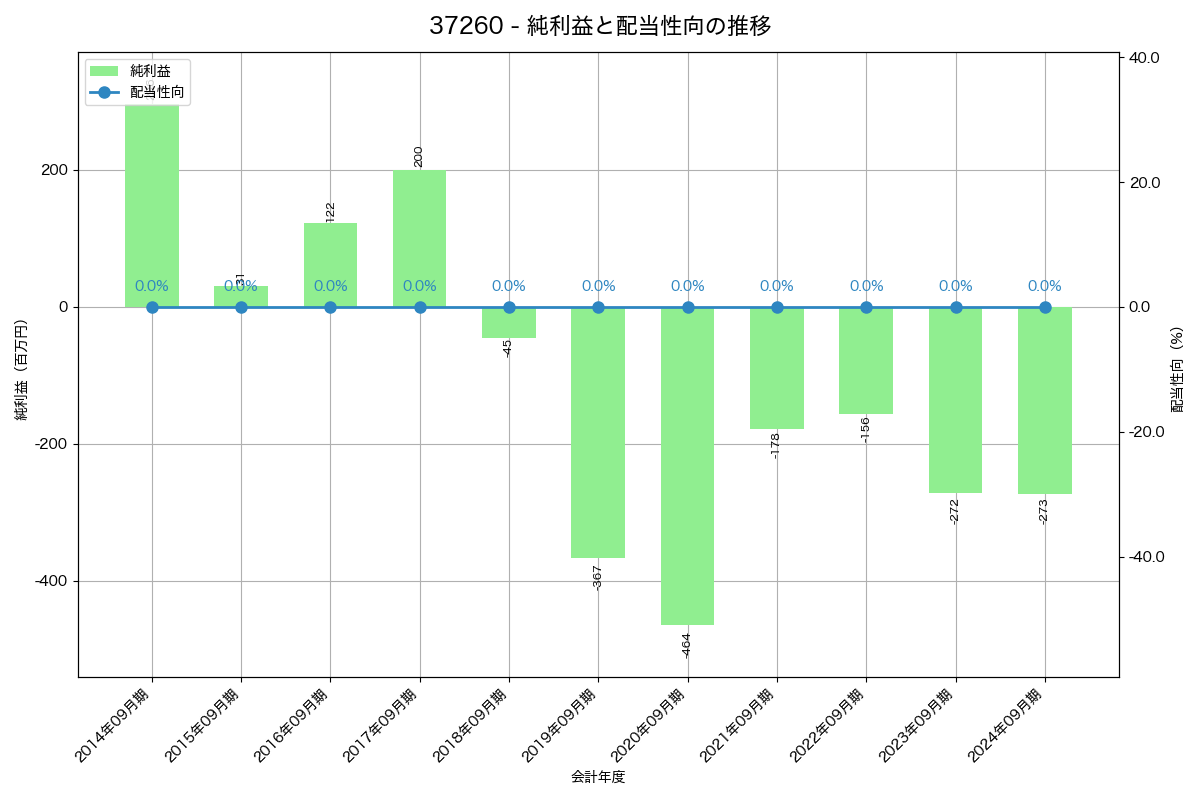 利益・配当推移グラフ