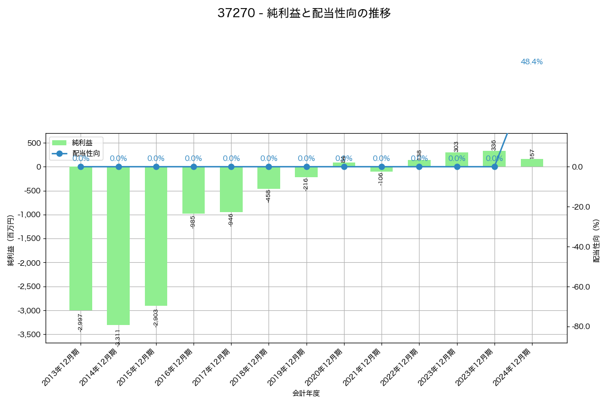 利益・配当推移グラフ