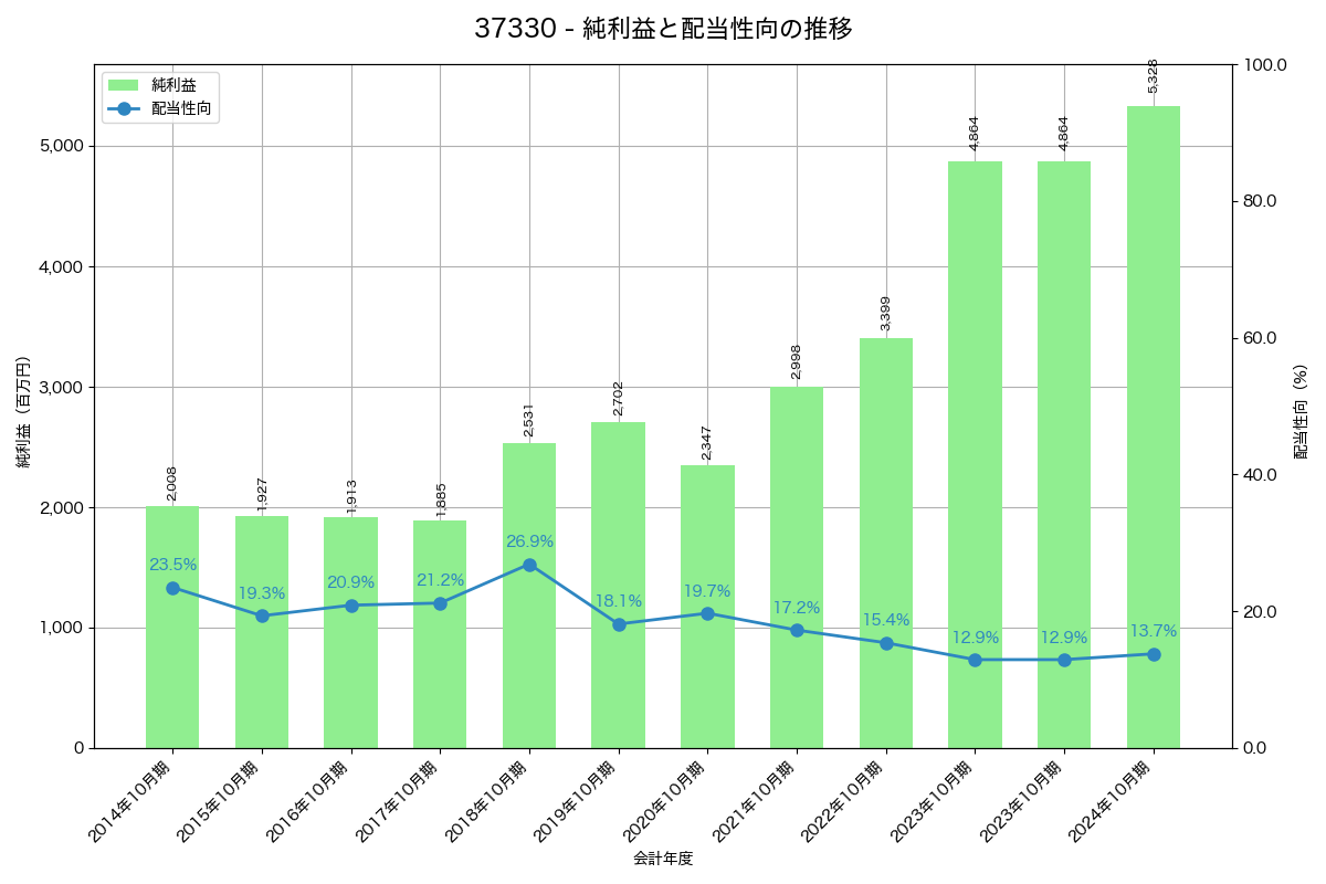 利益・配当推移グラフ