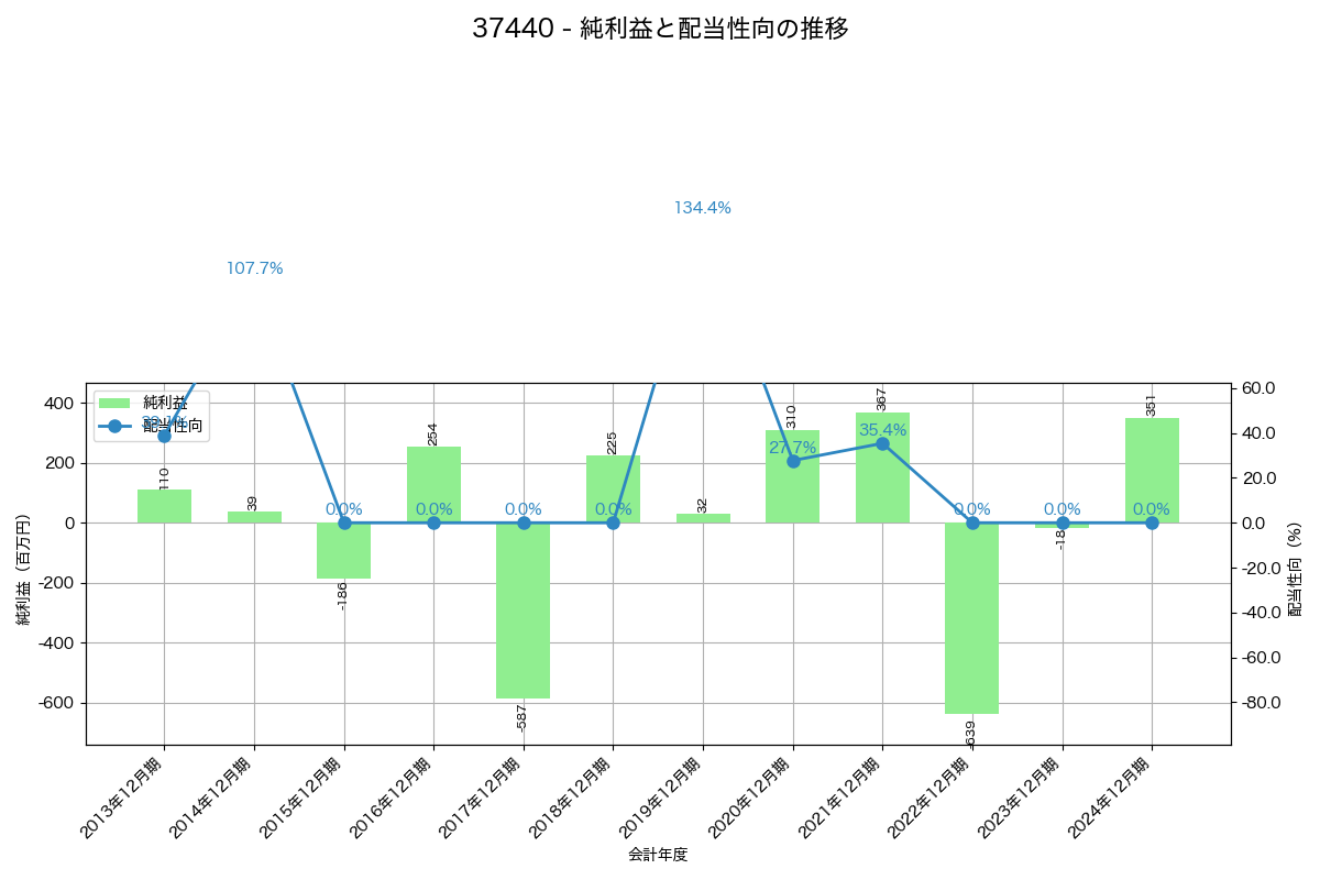 利益・配当推移グラフ