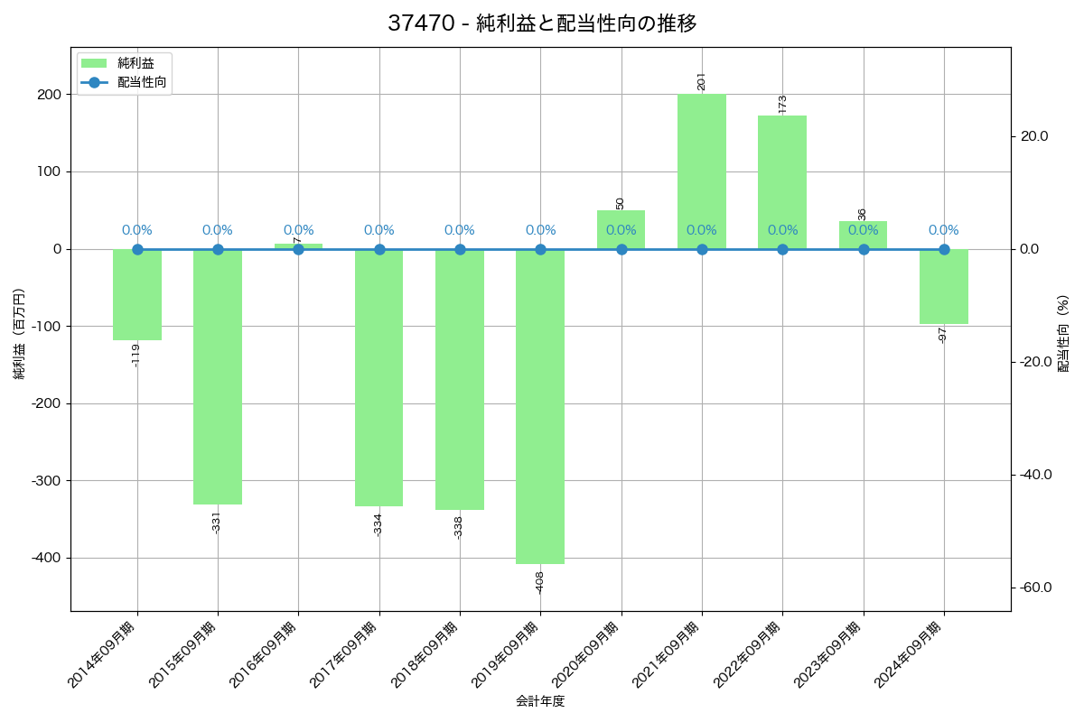 利益・配当推移グラフ