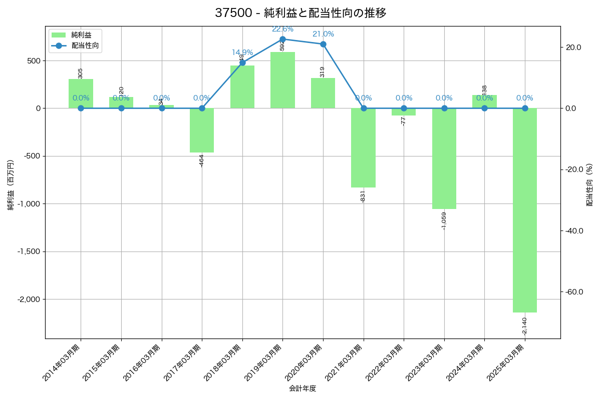 利益・配当推移グラフ