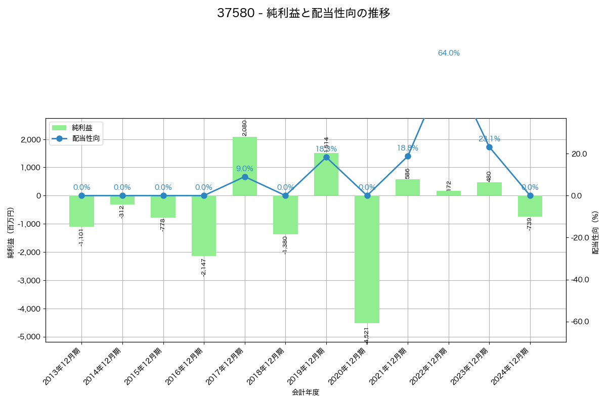 利益・配当推移グラフ
