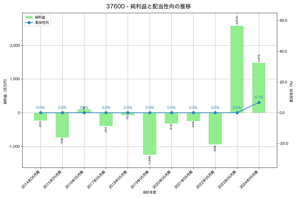 利益・配当推移グラフ