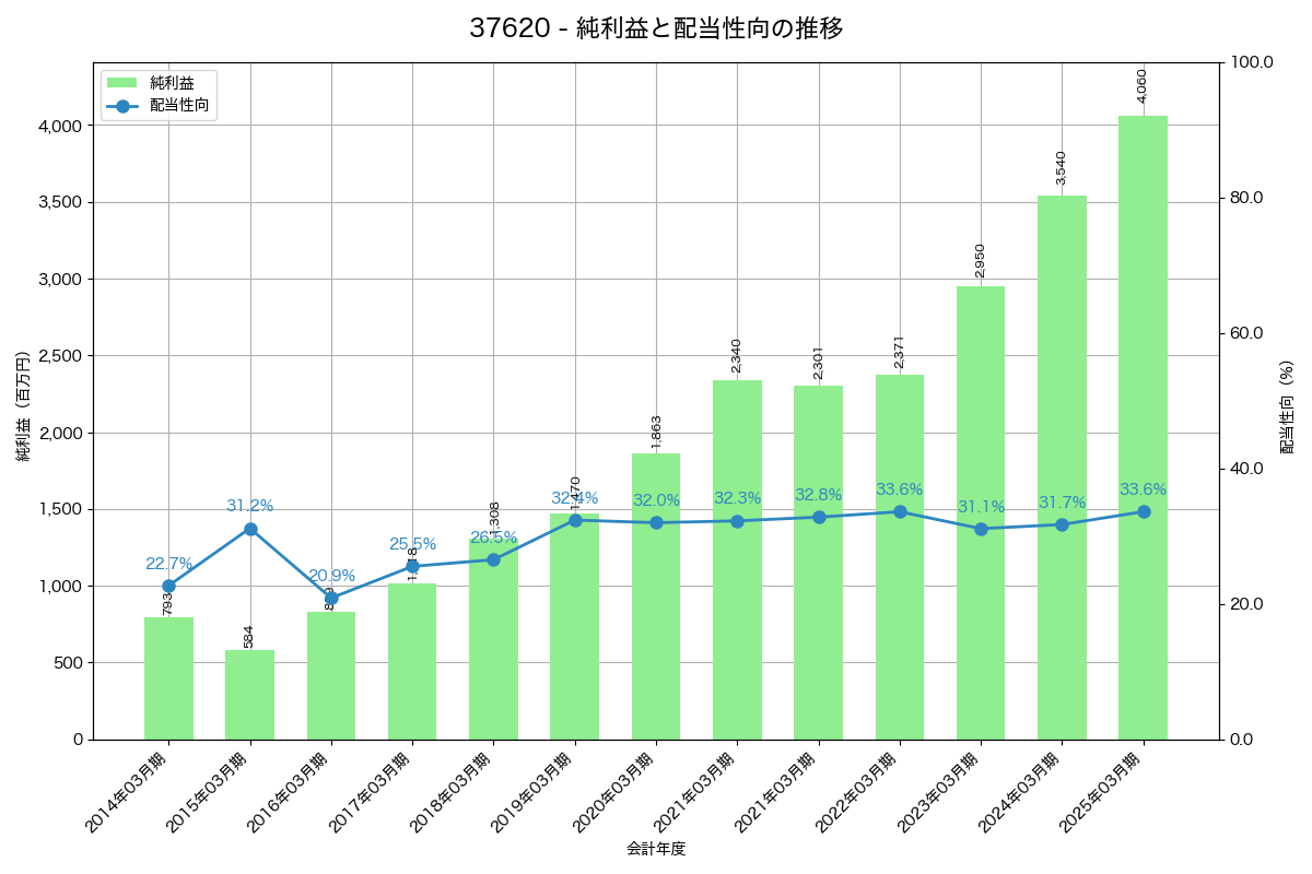 利益・配当推移グラフ
