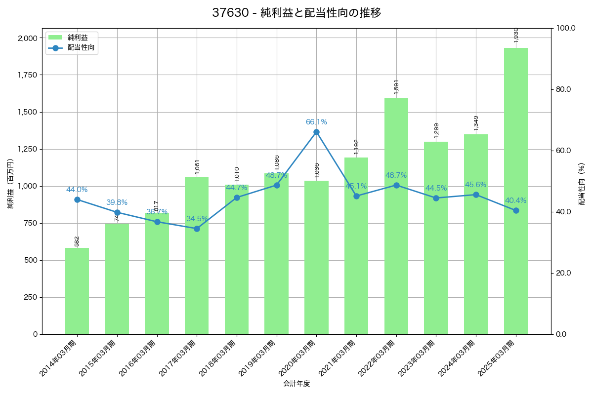 利益・配当推移グラフ
