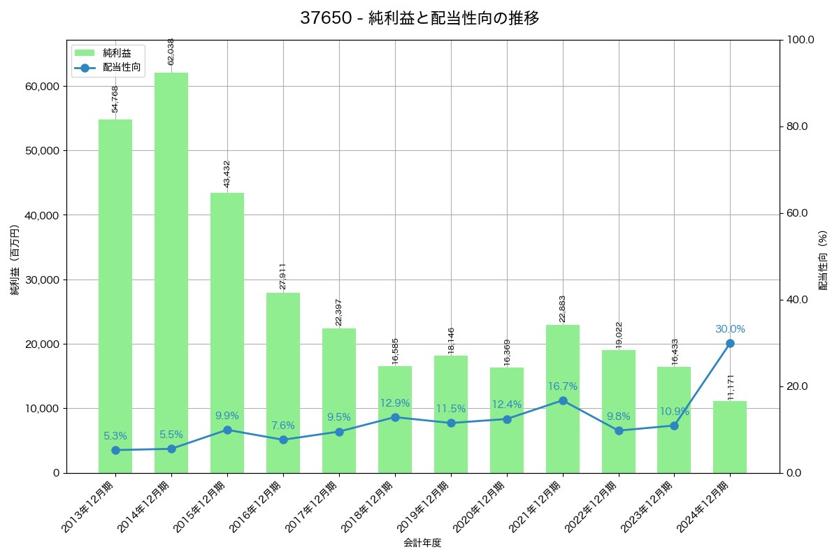 利益・配当推移グラフ