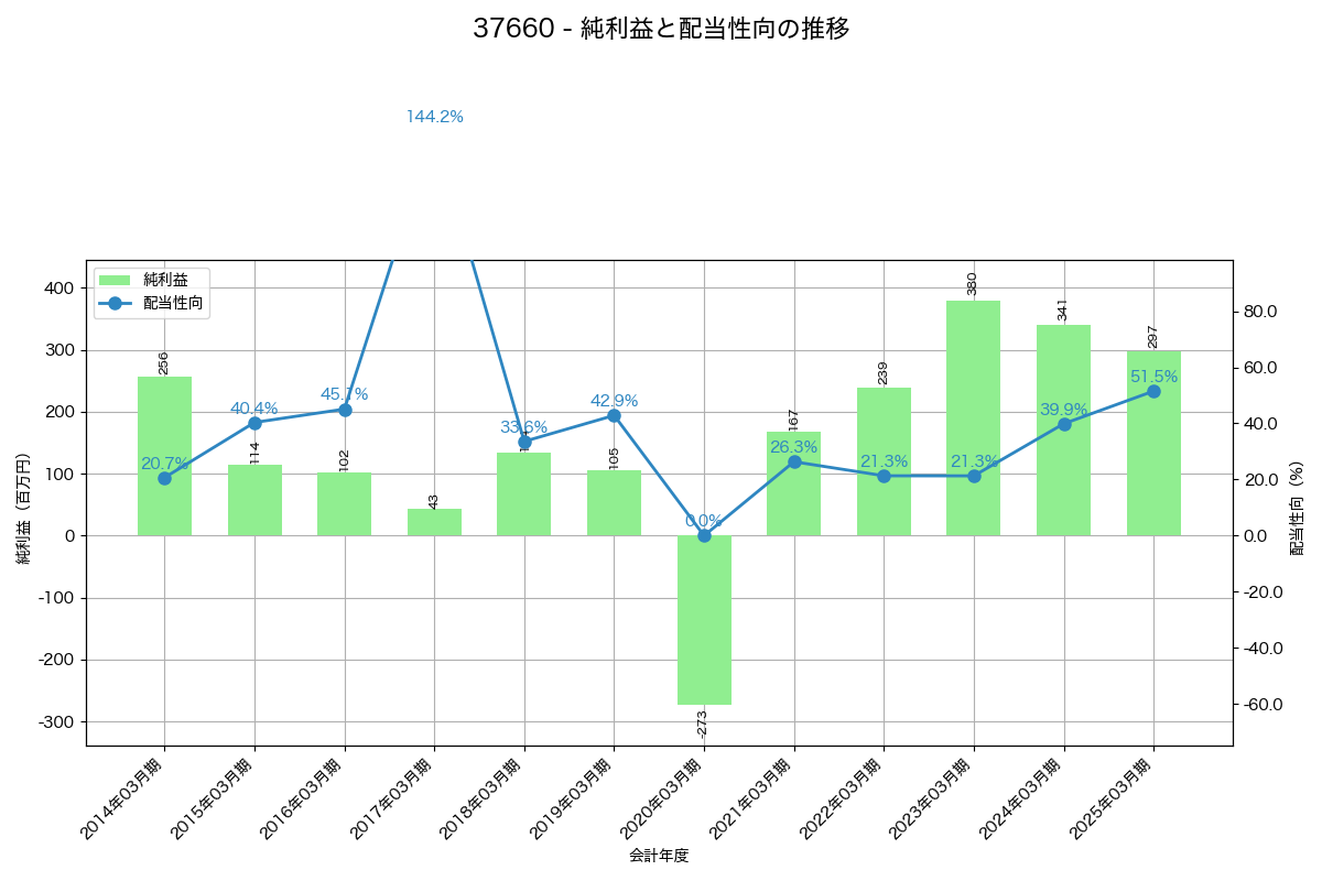 利益・配当推移グラフ