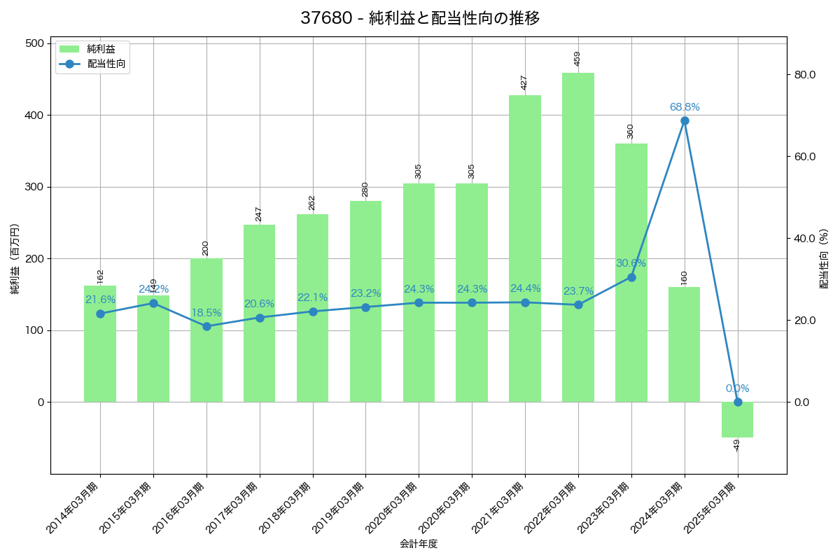 利益・配当推移グラフ