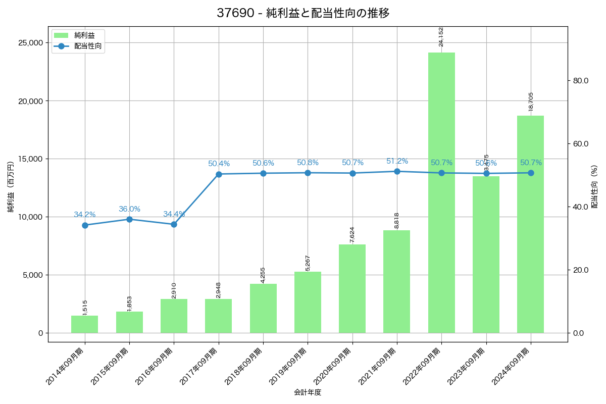 利益・配当推移グラフ