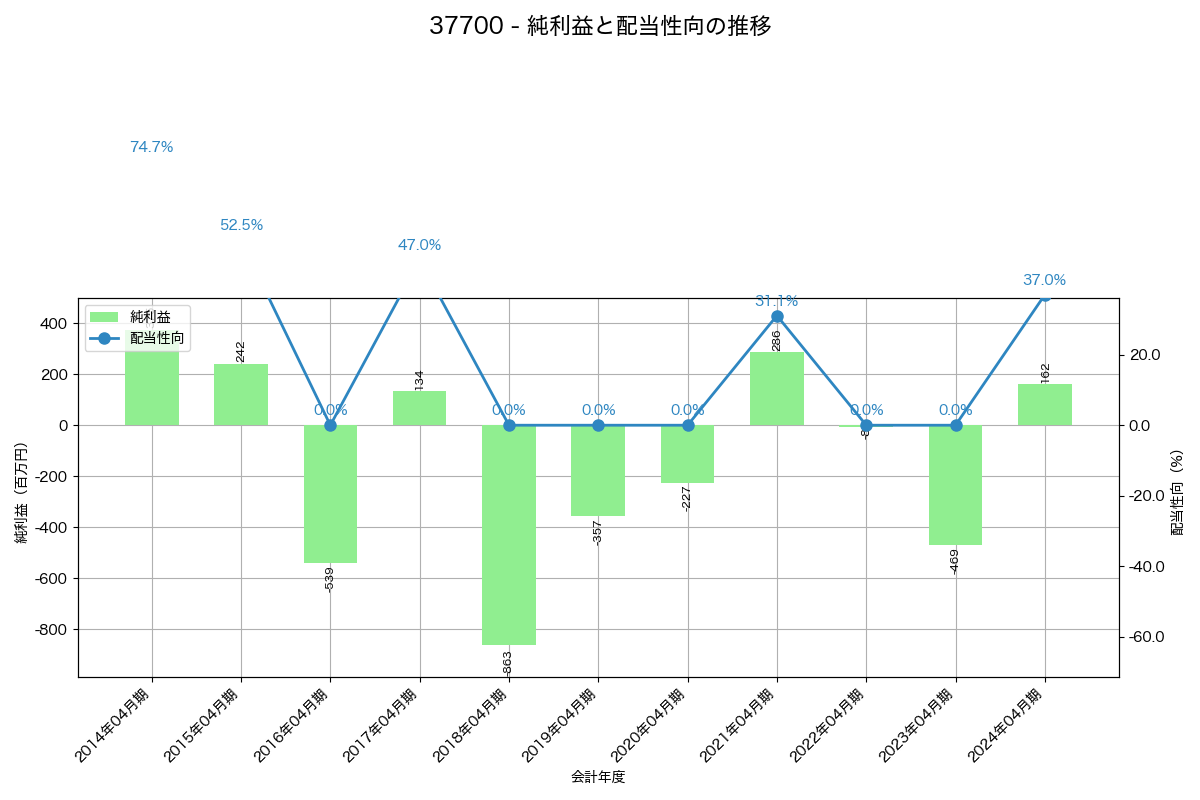 利益・配当推移グラフ
