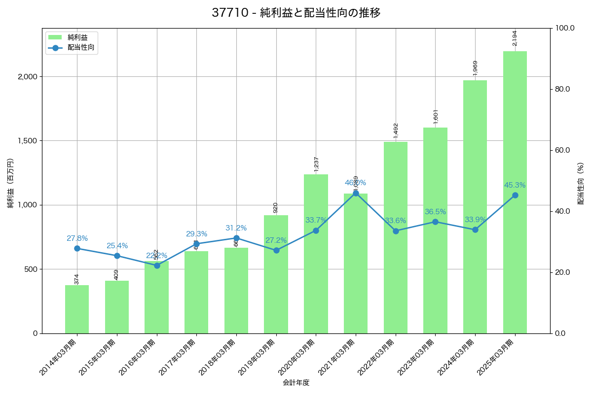 利益・配当推移グラフ