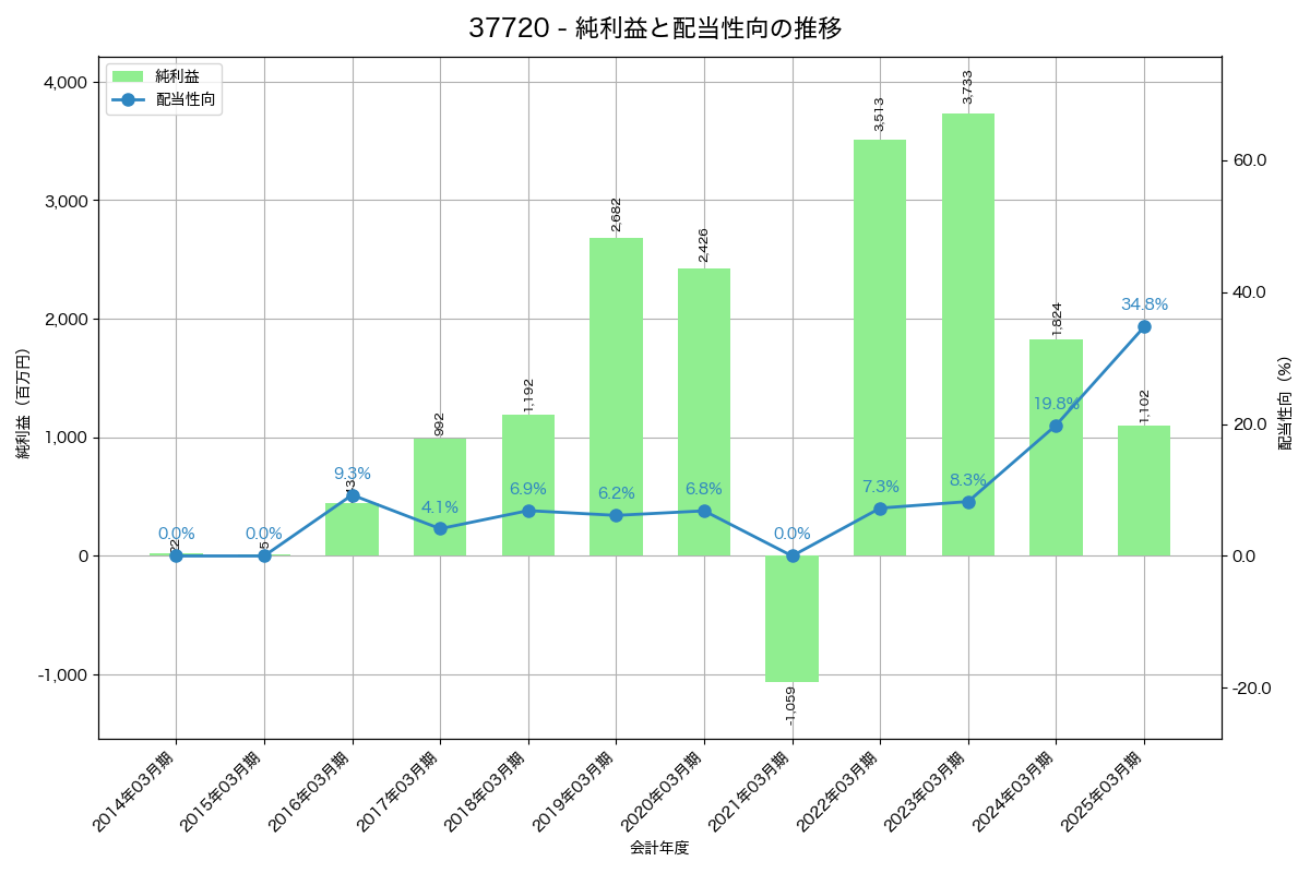 利益・配当推移グラフ