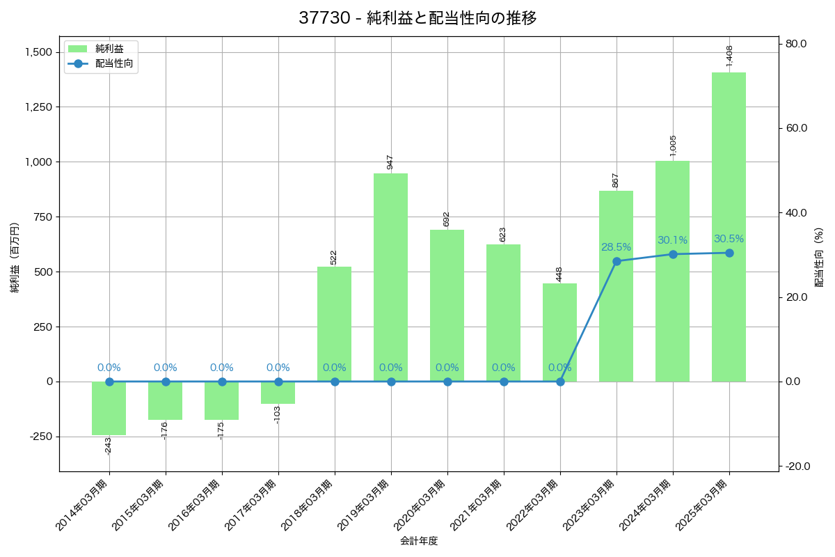 利益・配当推移グラフ