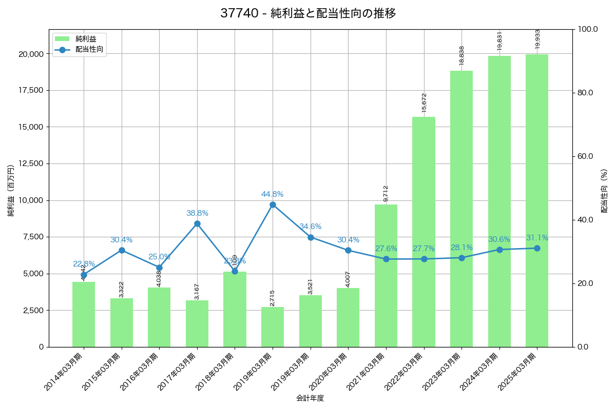 利益・配当推移グラフ