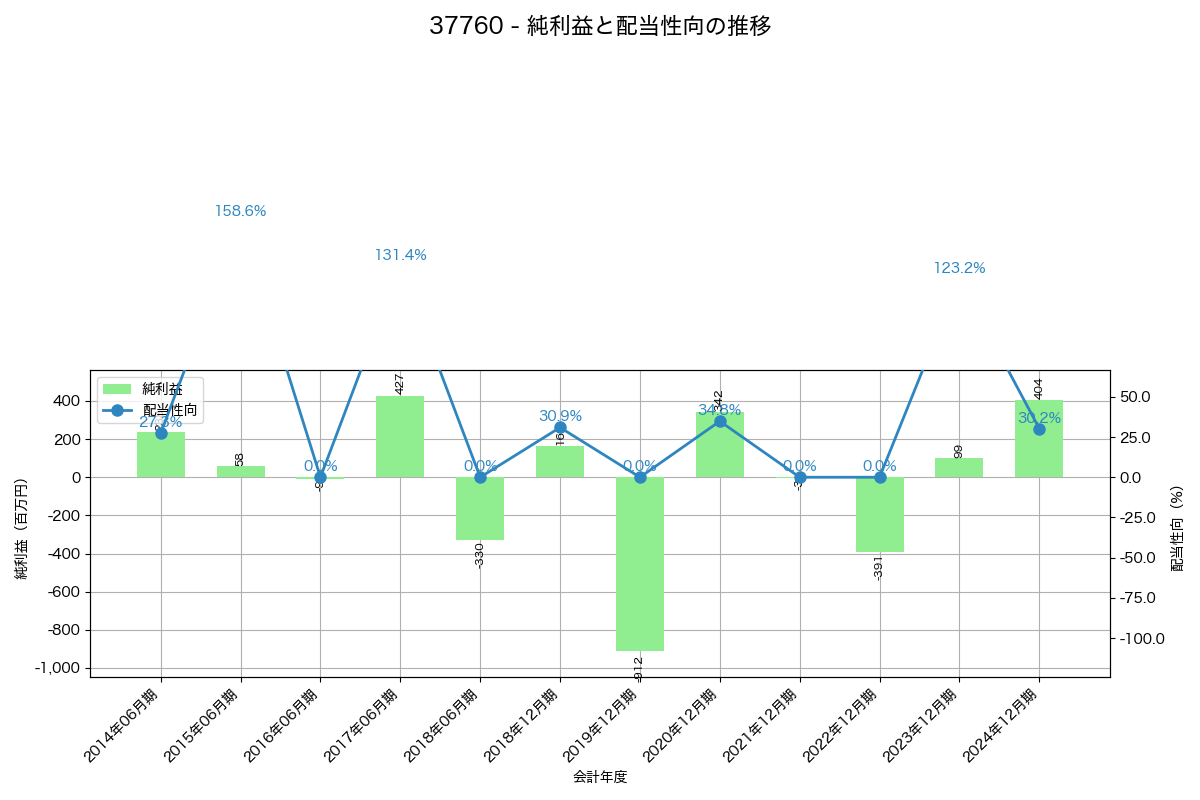 利益・配当推移グラフ