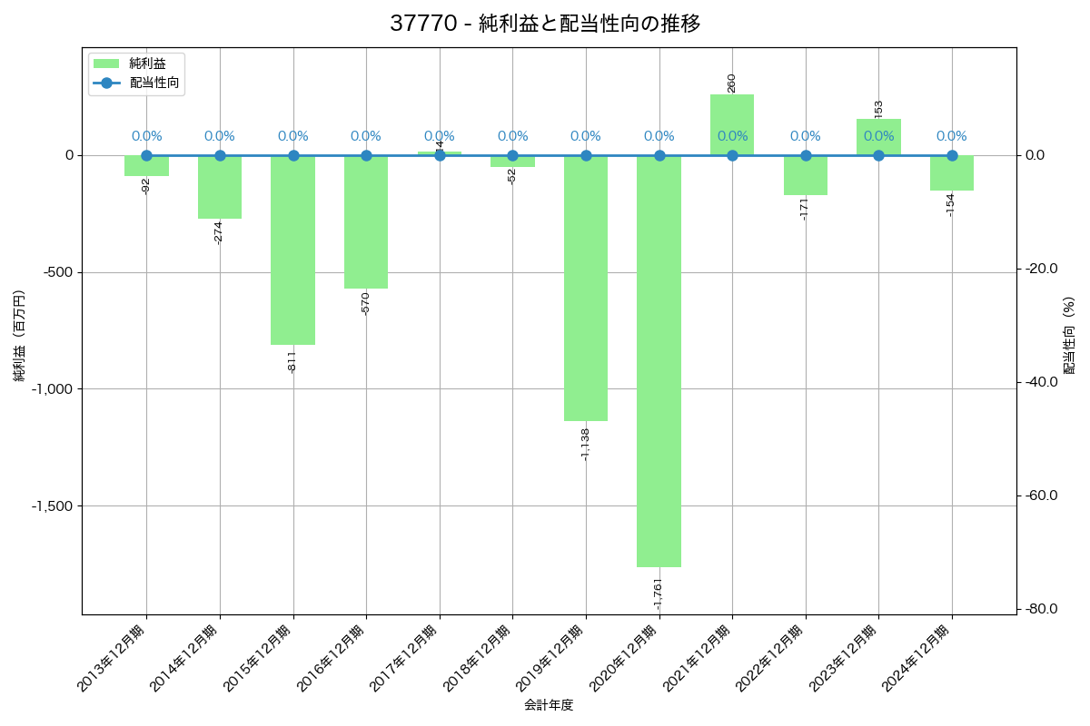 利益・配当推移グラフ