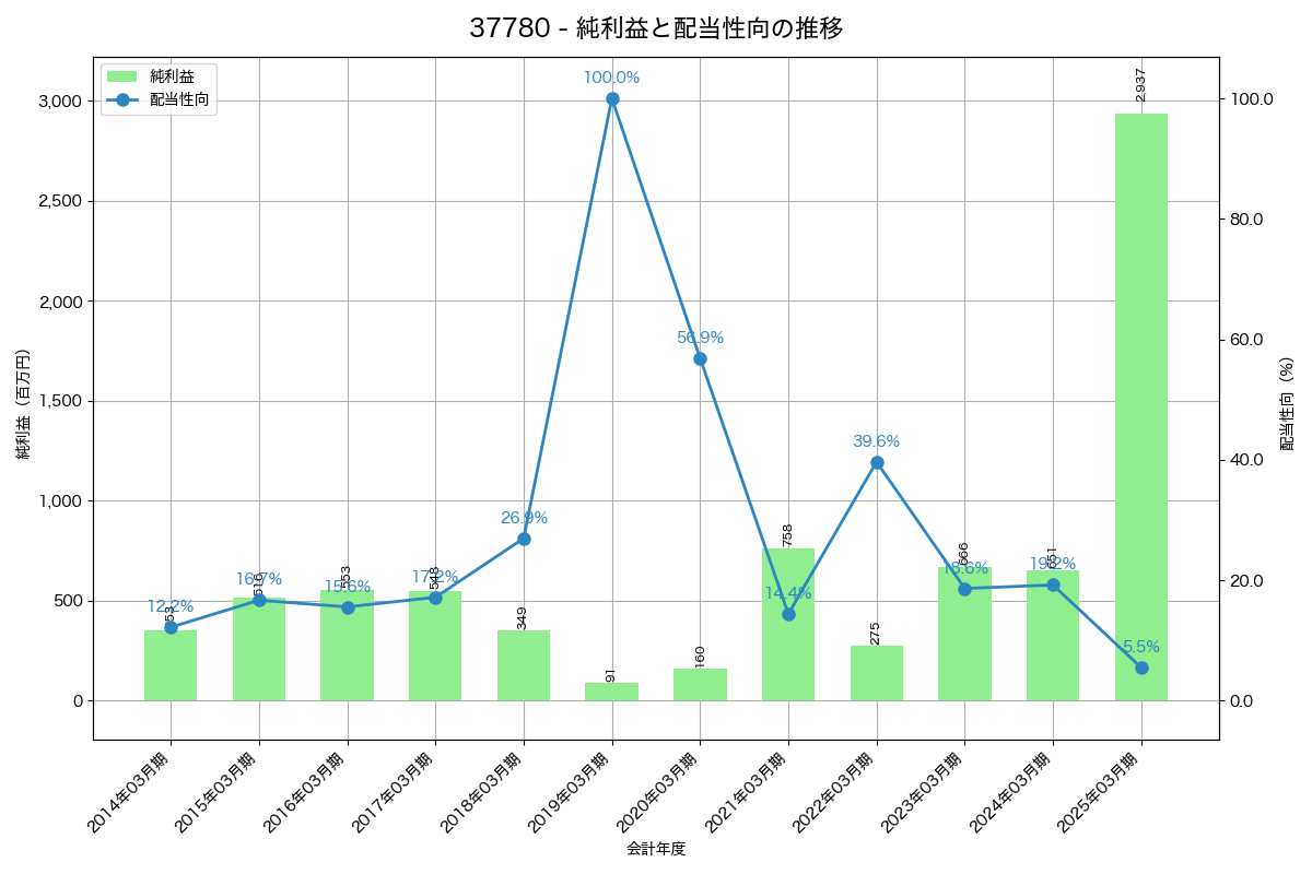 利益・配当推移グラフ