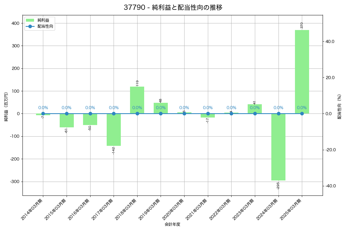 利益・配当推移グラフ