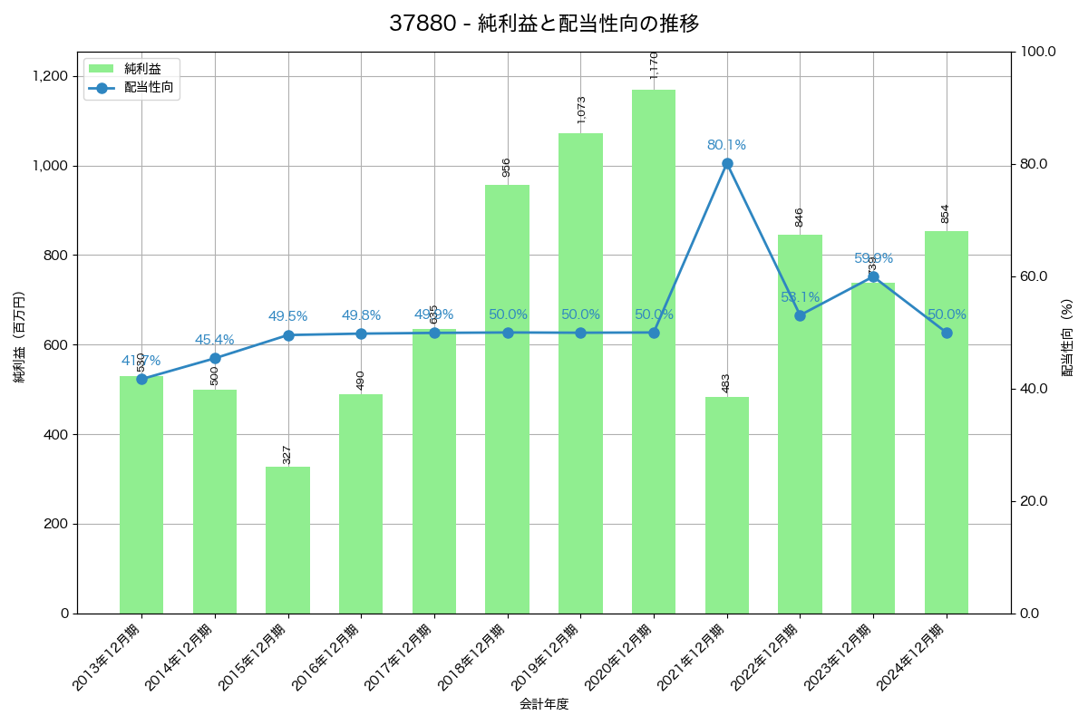 利益・配当推移グラフ