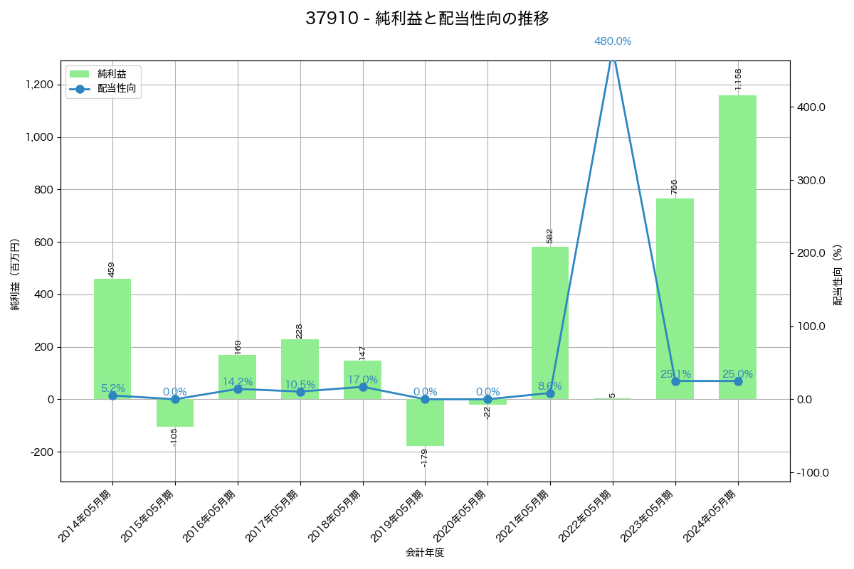 利益・配当推移グラフ
