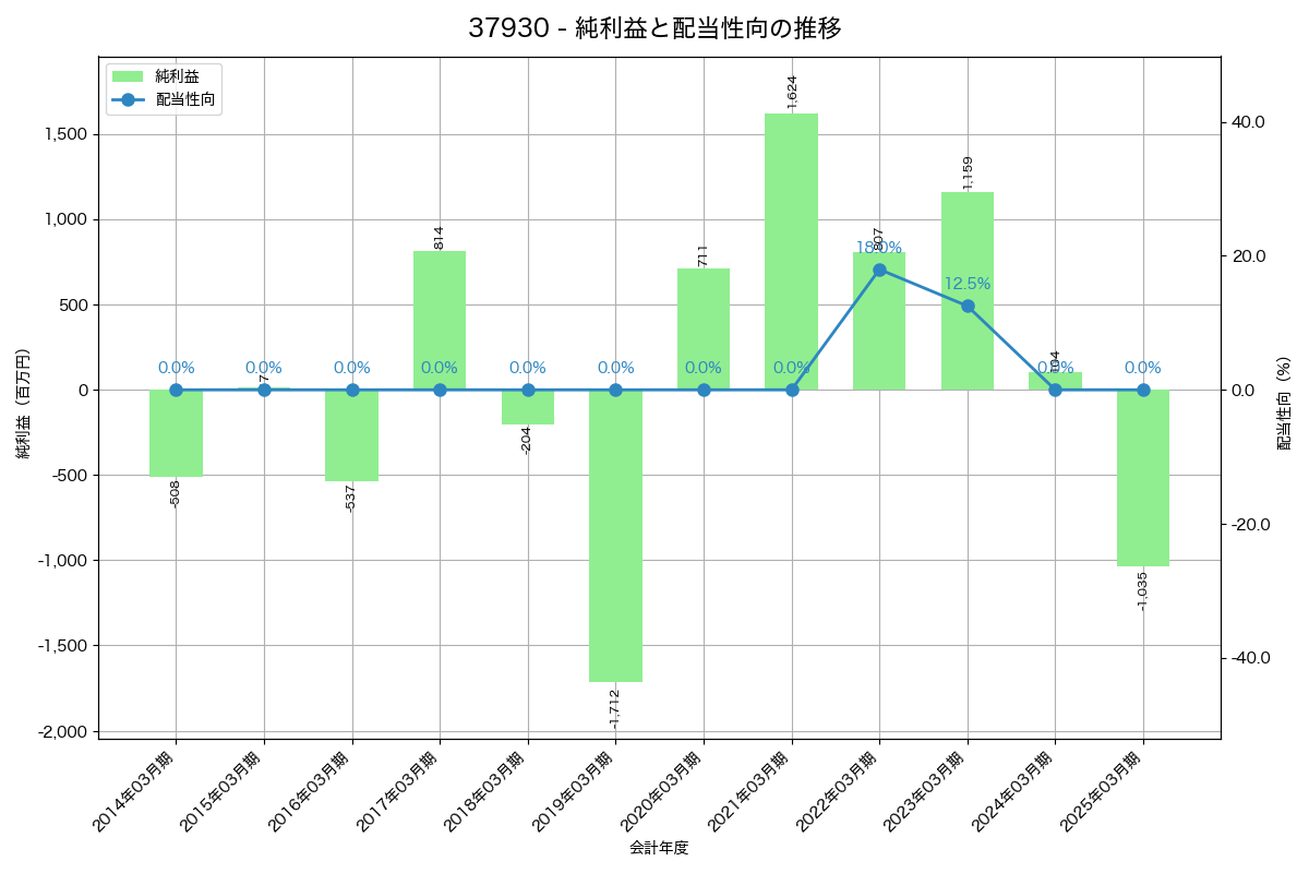利益・配当推移グラフ