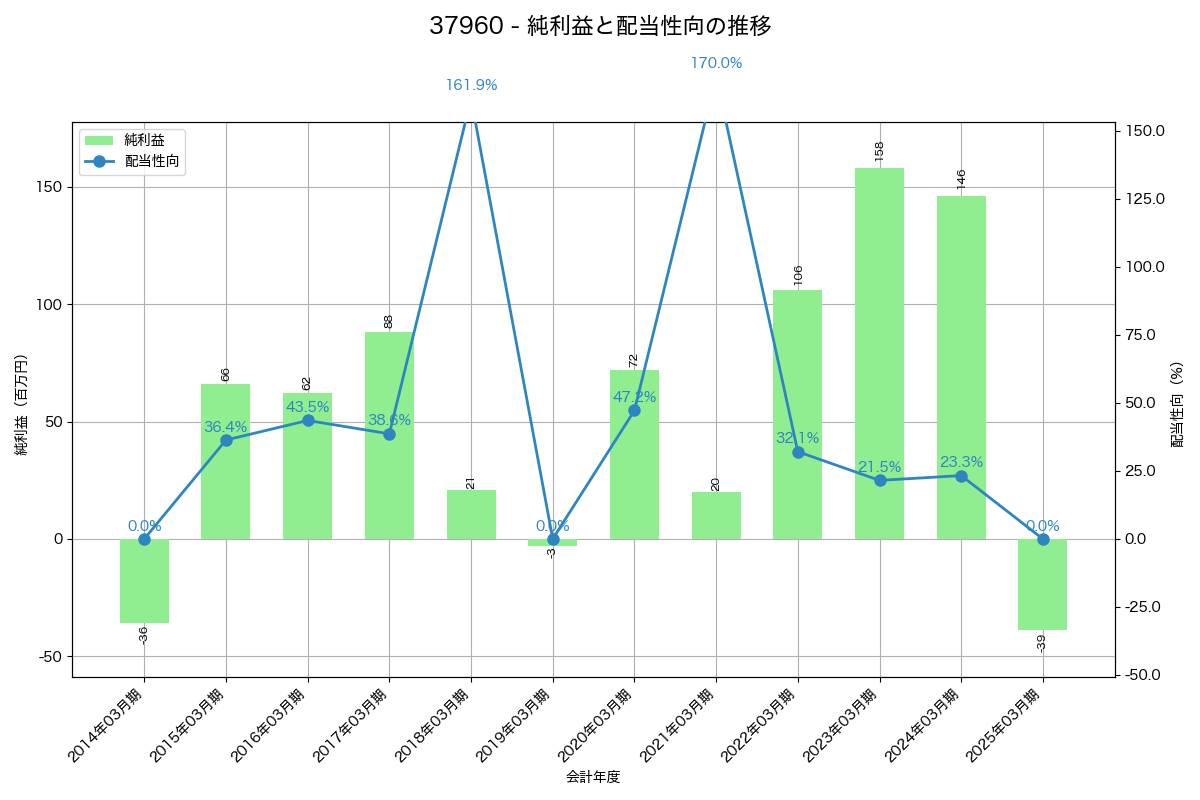 利益・配当推移グラフ