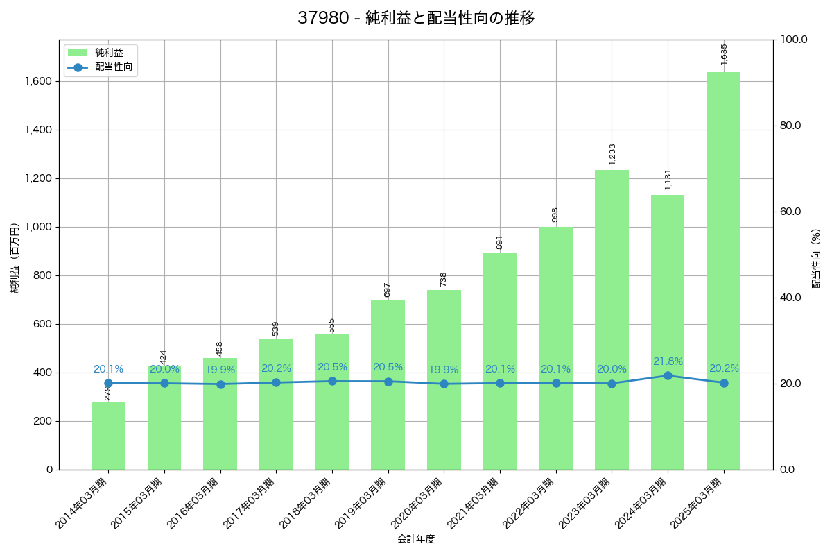 利益・配当推移グラフ