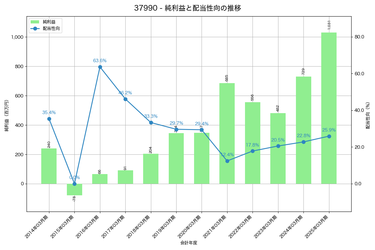 利益・配当推移グラフ