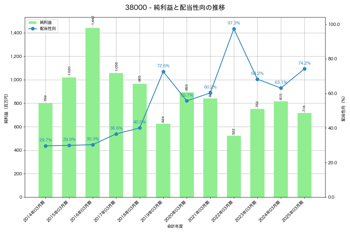 利益・配当推移グラフ