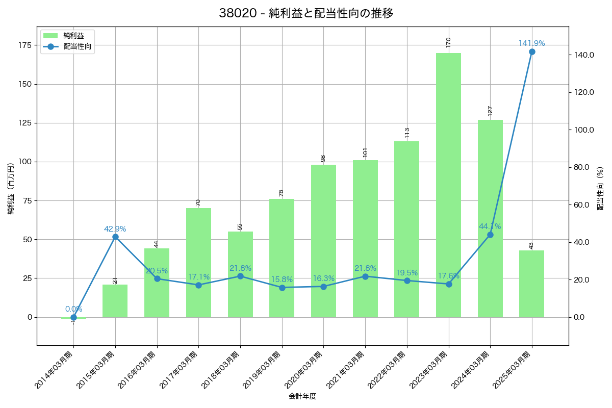 利益・配当推移グラフ