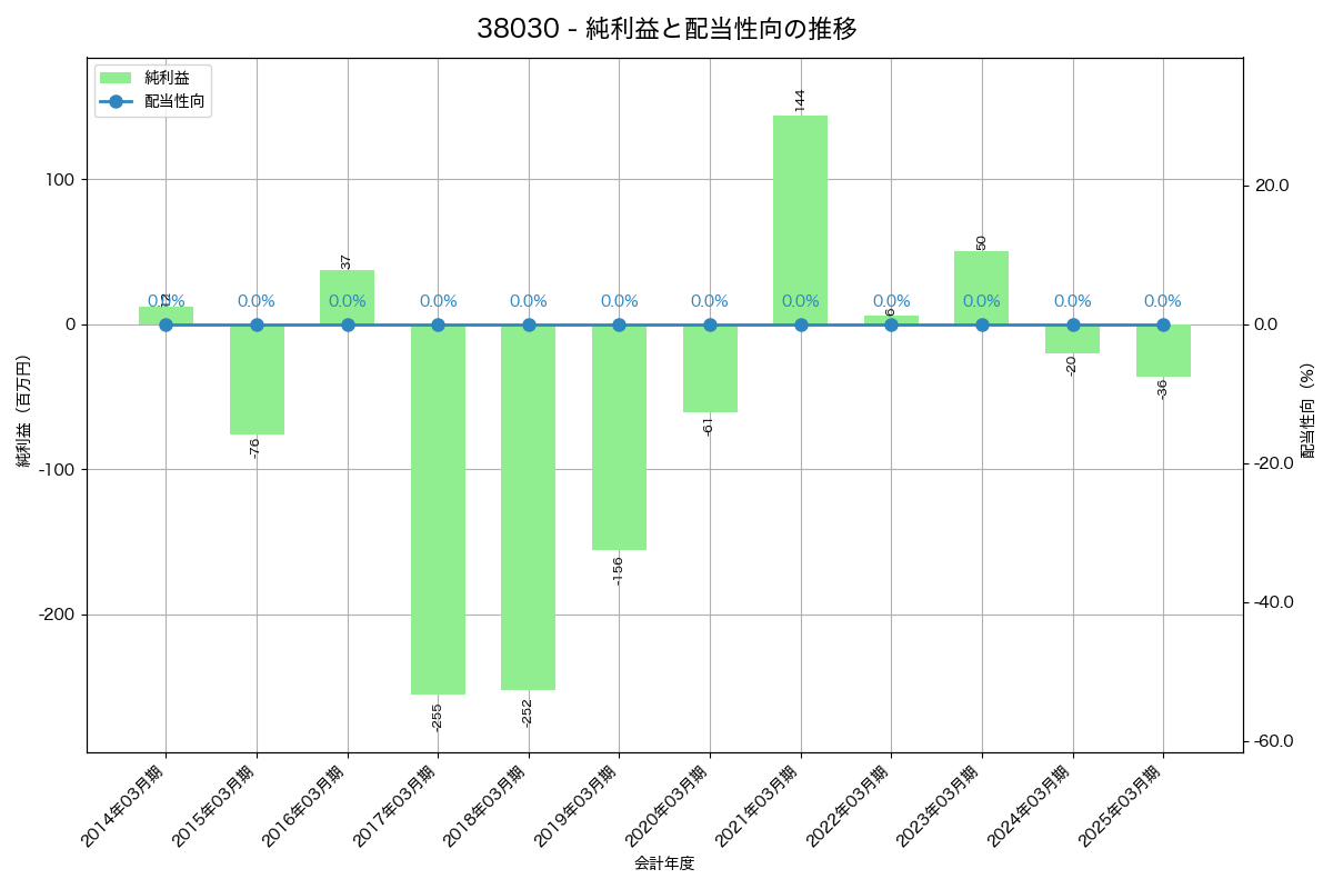 利益・配当推移グラフ