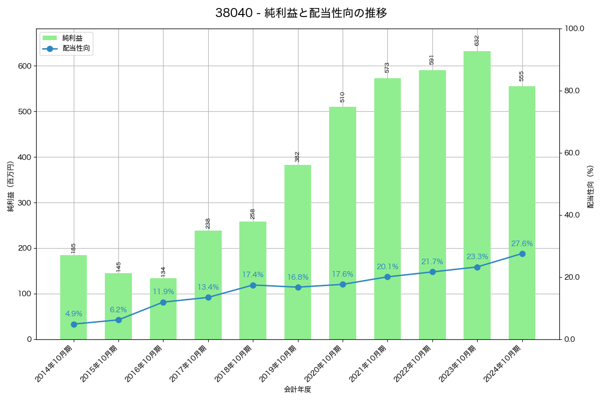 利益・配当推移グラフ