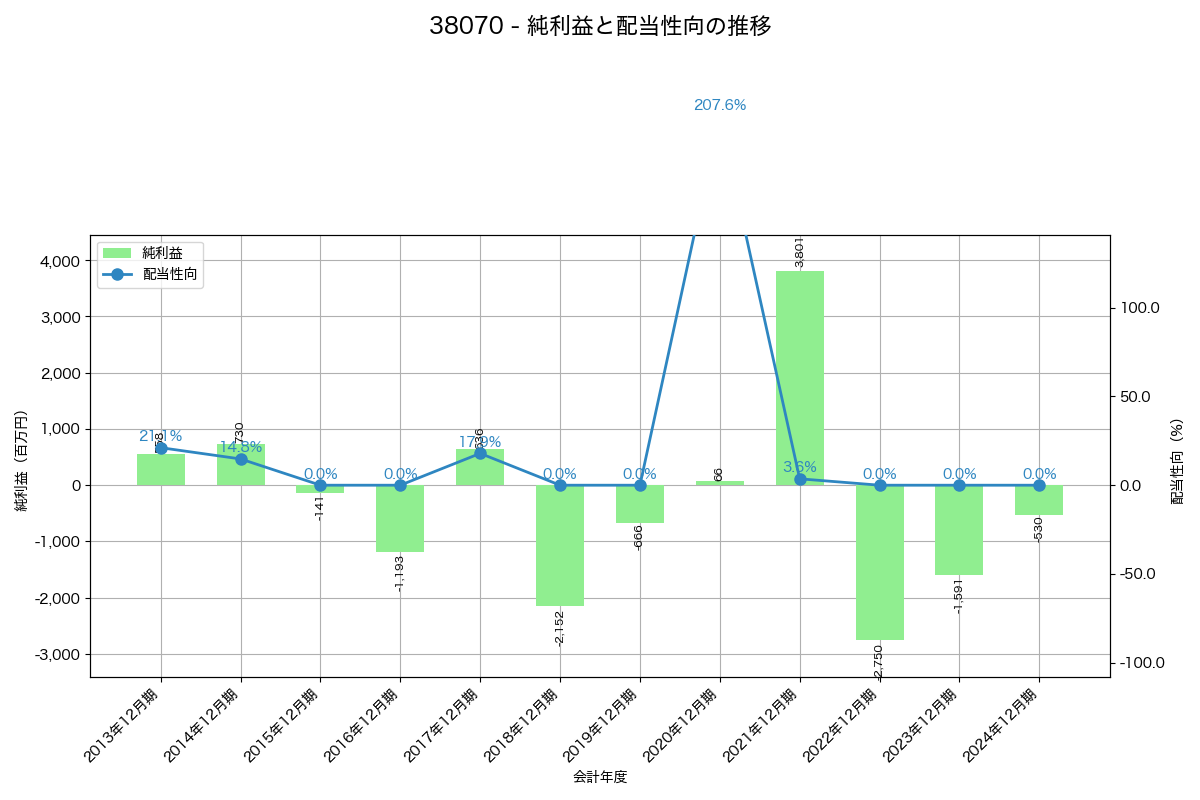 利益・配当推移グラフ