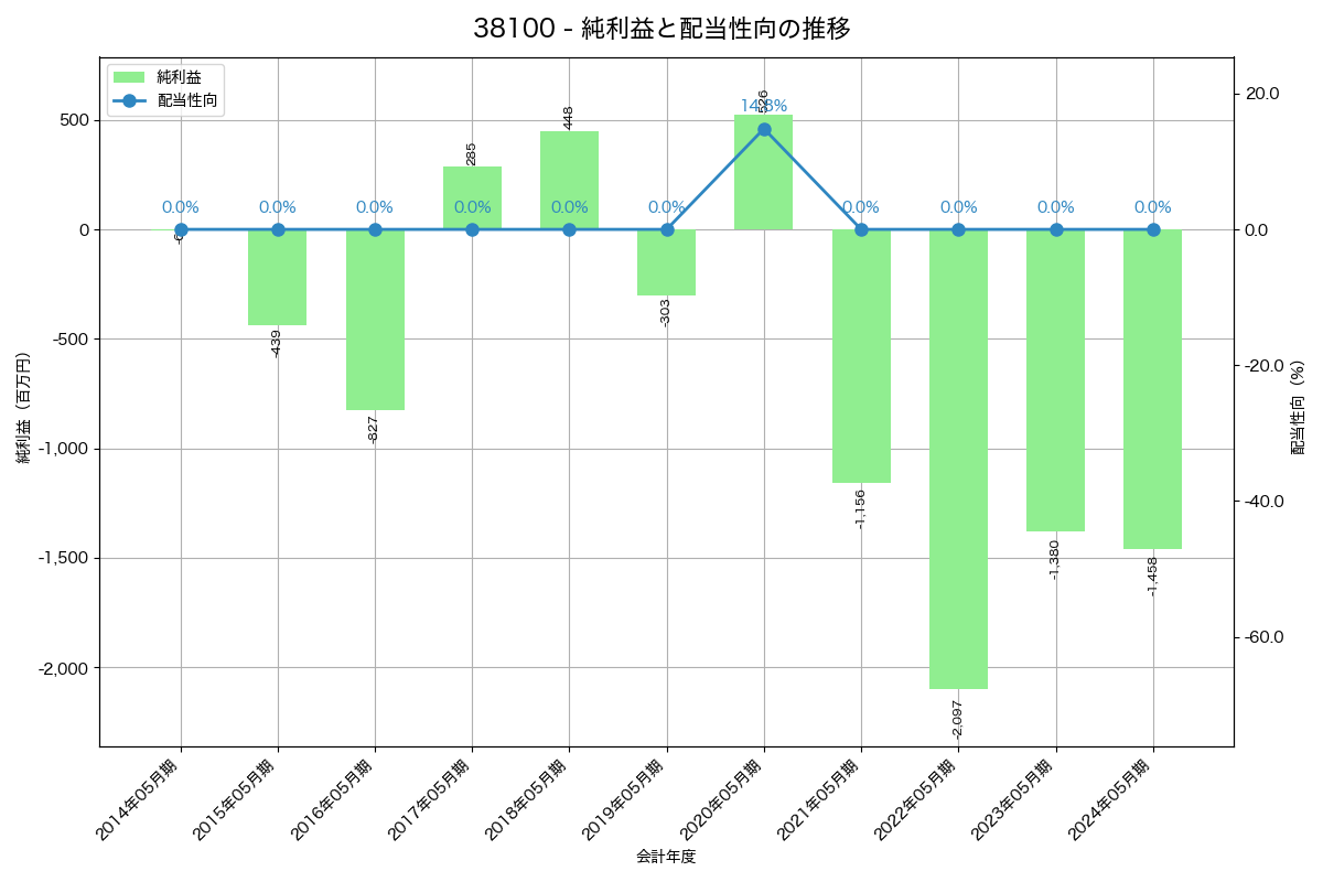 利益・配当推移グラフ