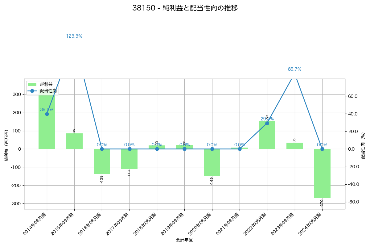 利益・配当推移グラフ