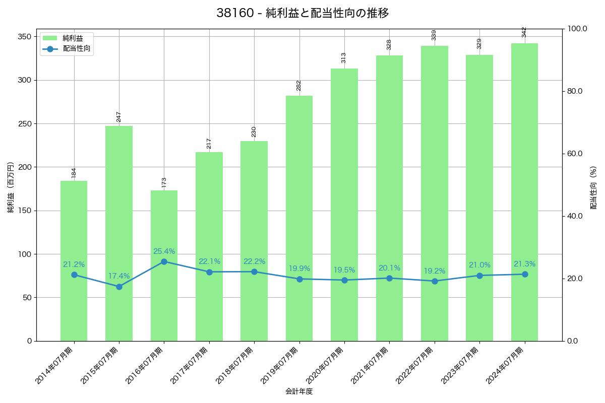 利益・配当推移グラフ