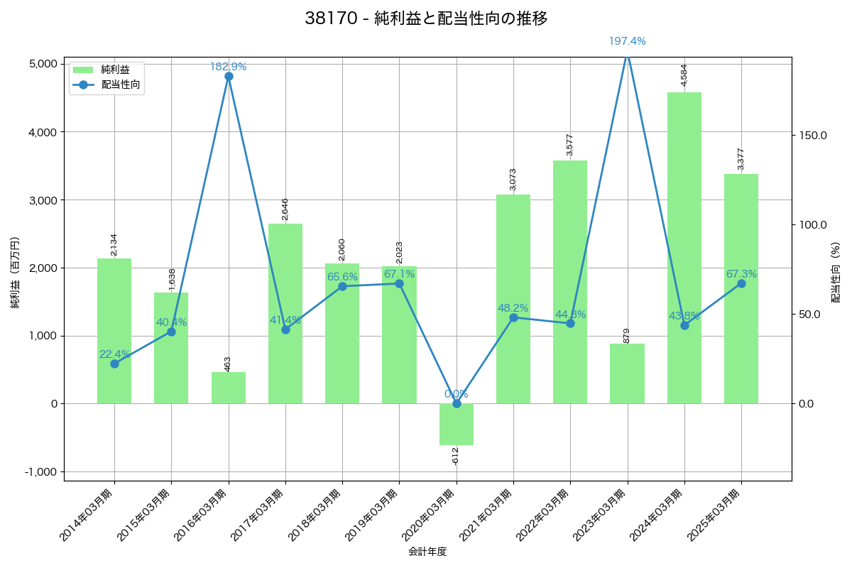 利益・配当推移グラフ