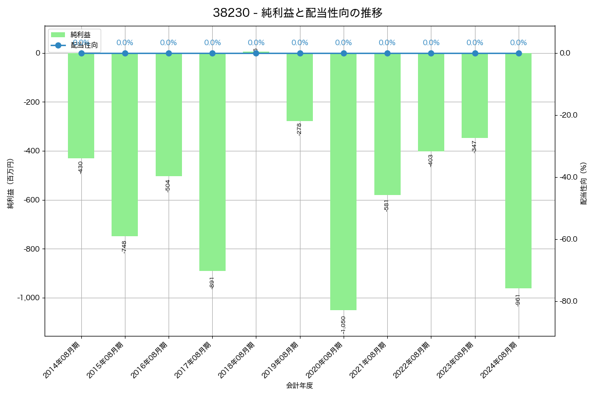 利益・配当推移グラフ