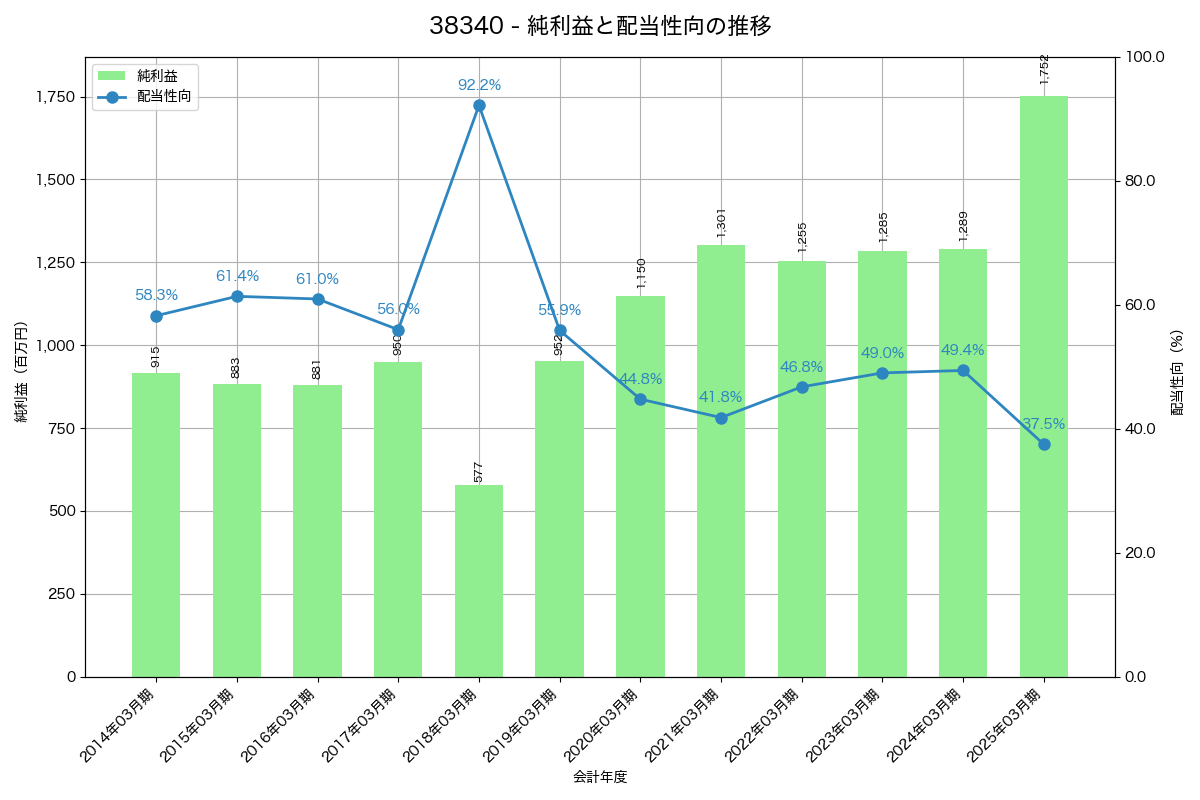 利益・配当推移グラフ