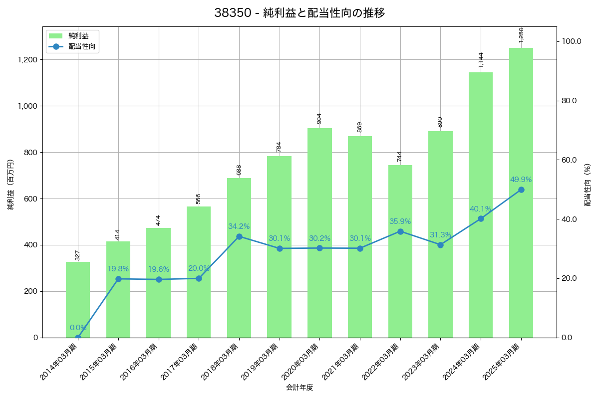 利益・配当推移グラフ