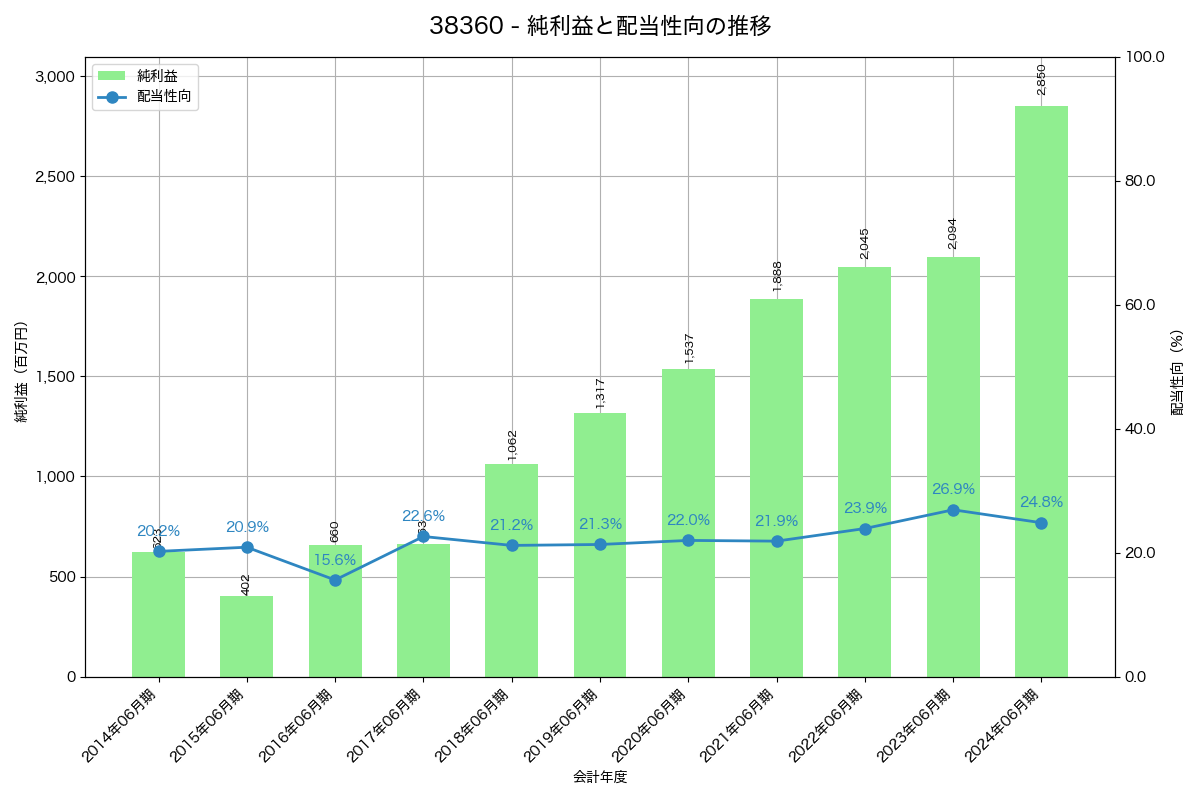利益・配当推移グラフ