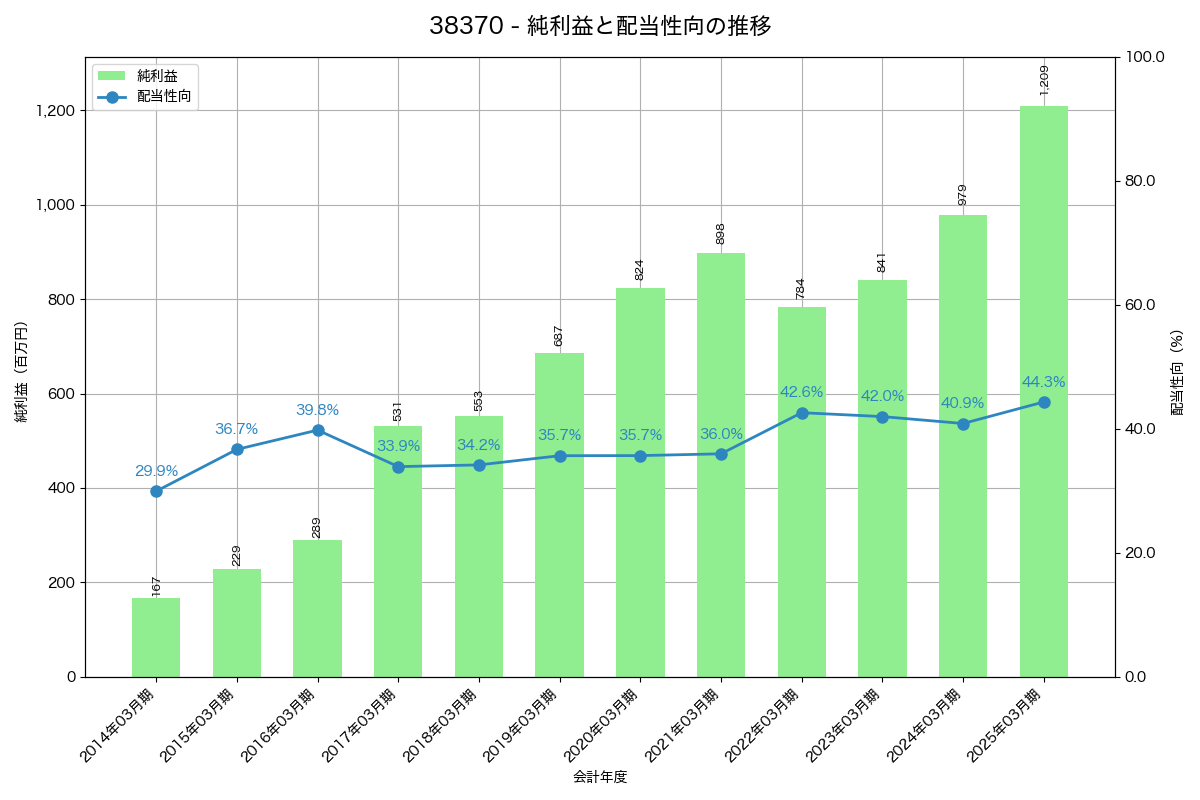利益・配当推移グラフ