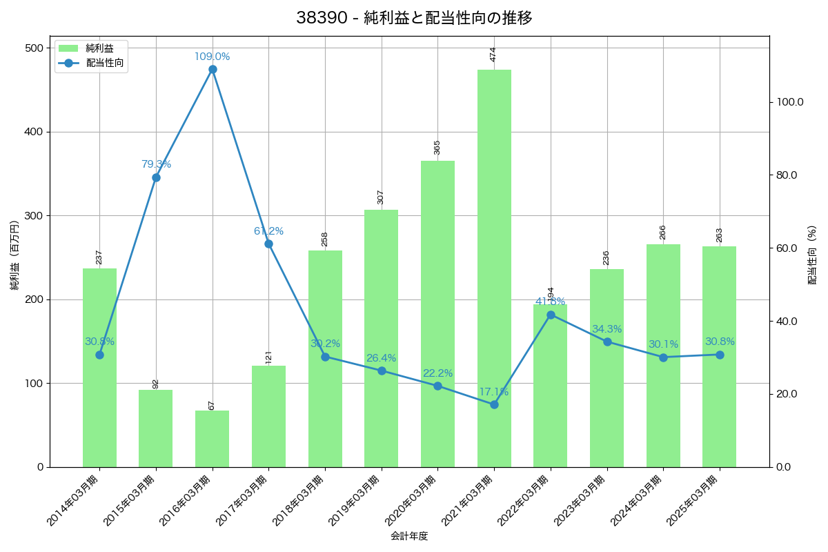 利益・配当推移グラフ