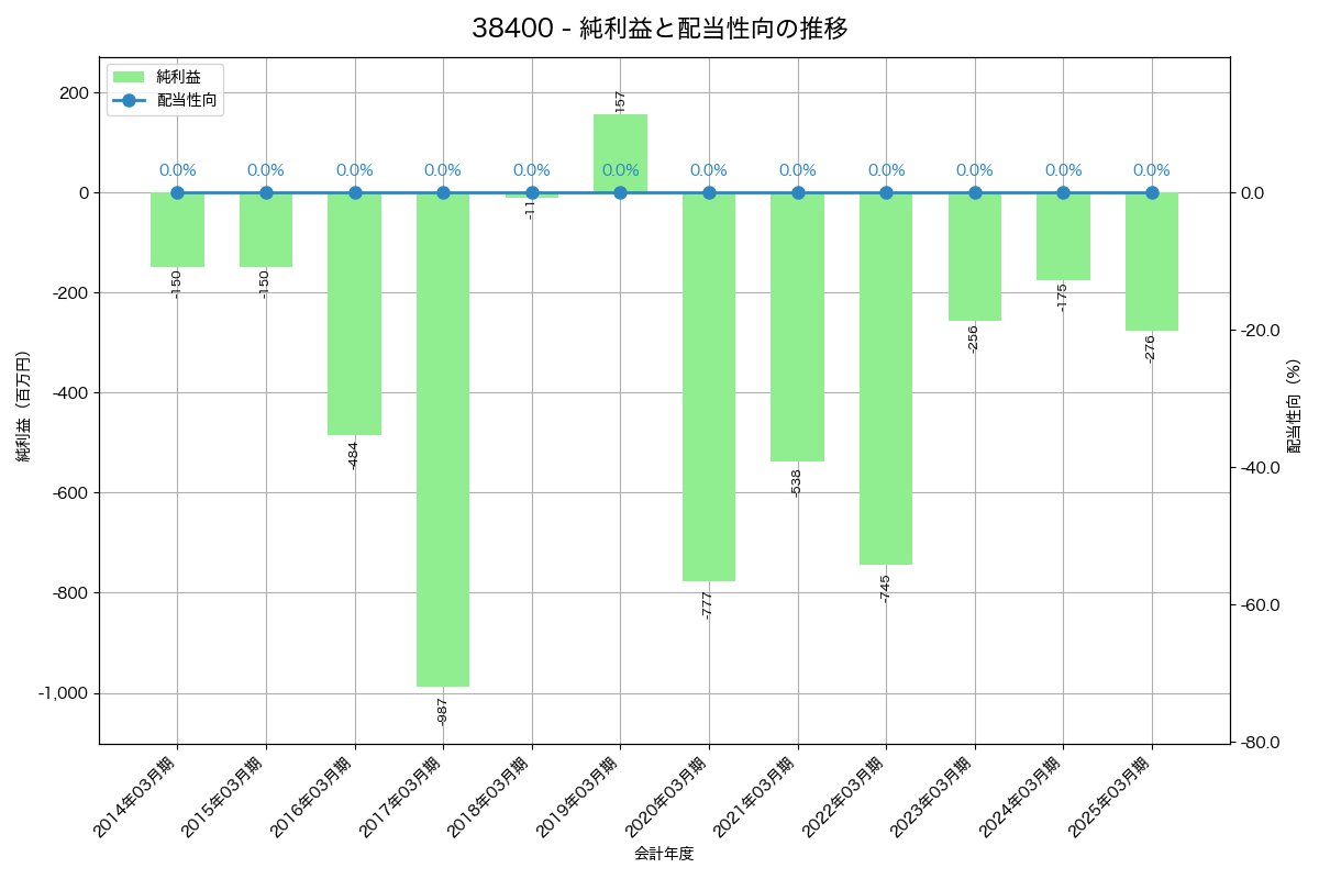 利益・配当推移グラフ
