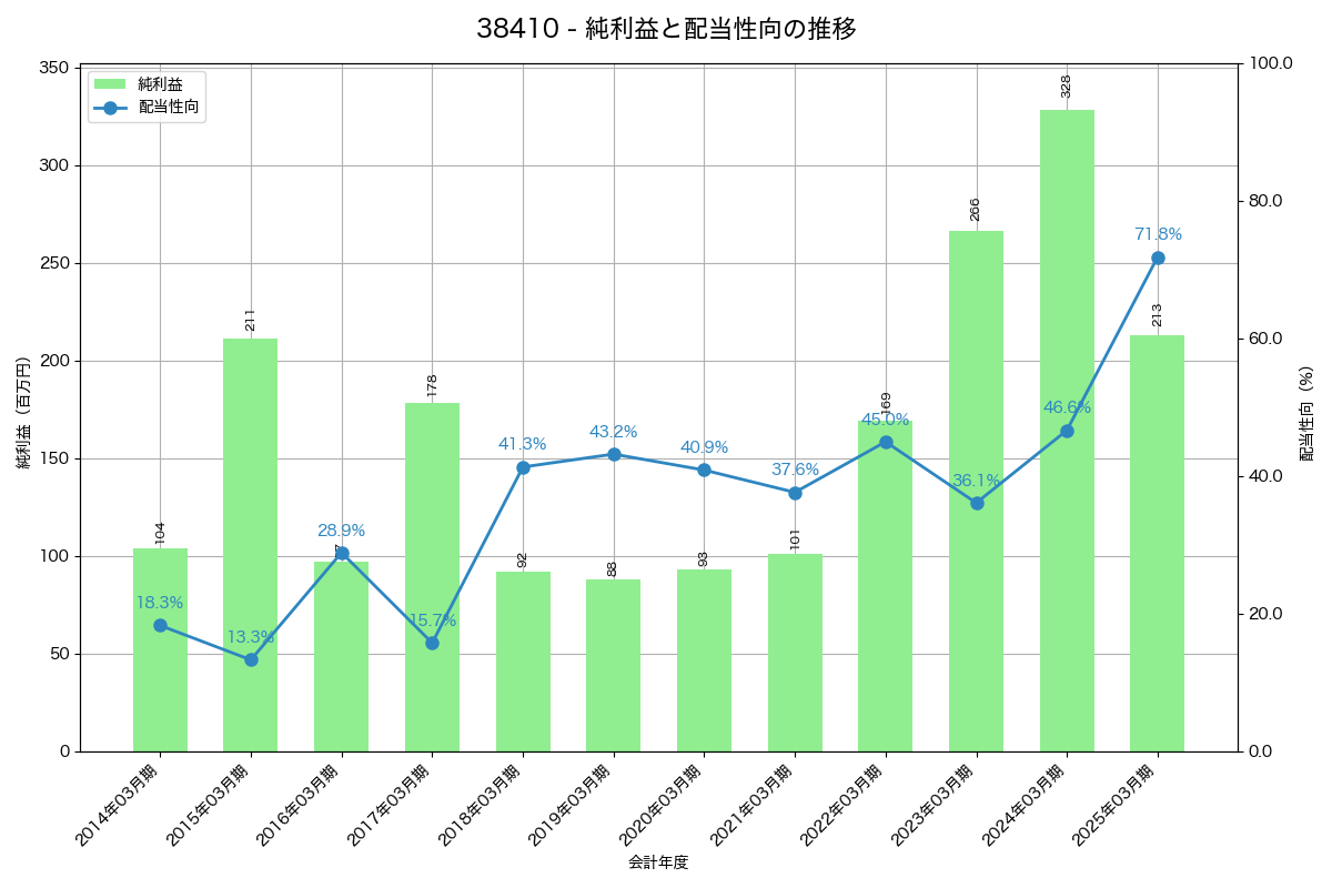 利益・配当推移グラフ