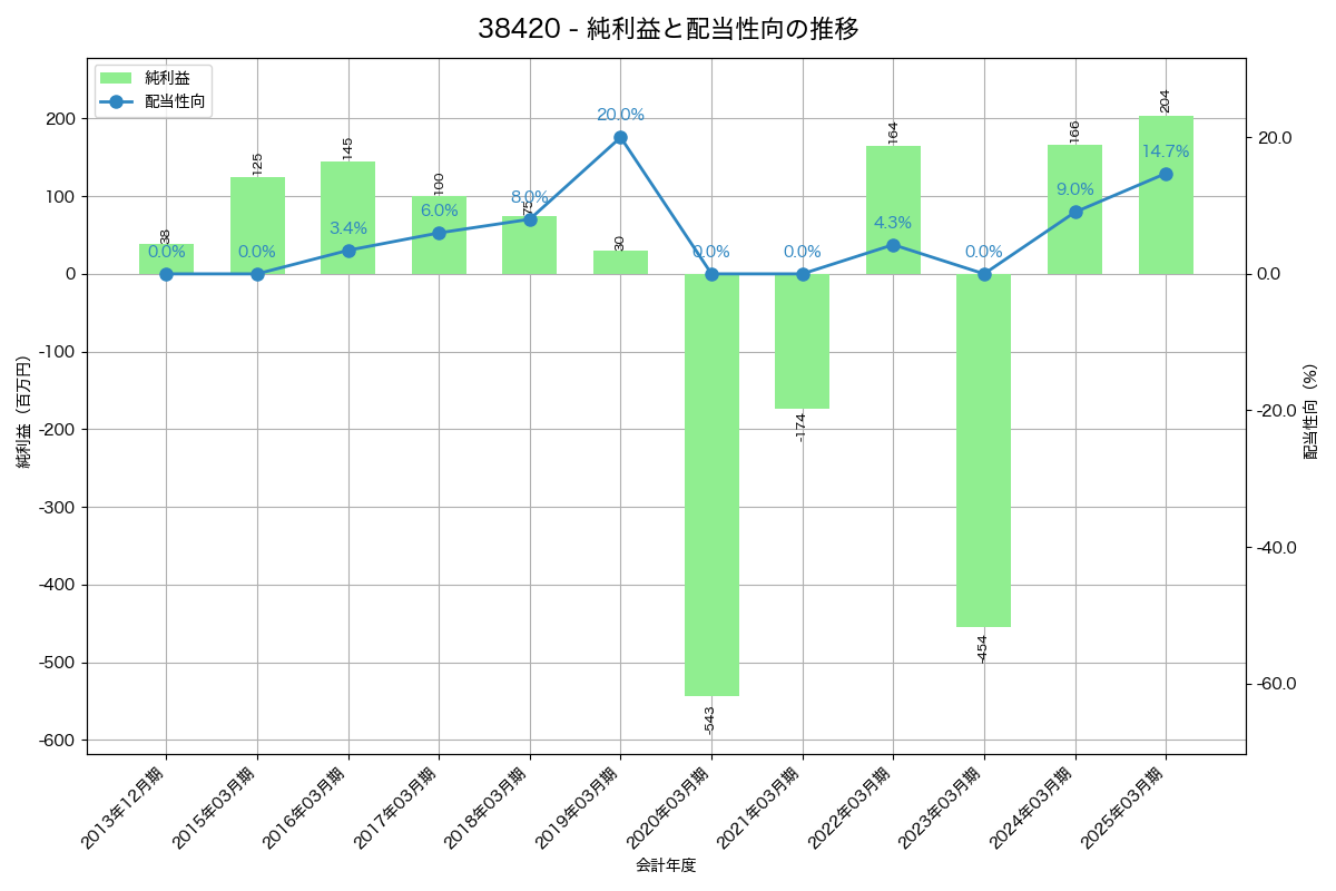 利益・配当推移グラフ