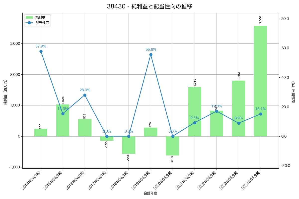 利益・配当推移グラフ