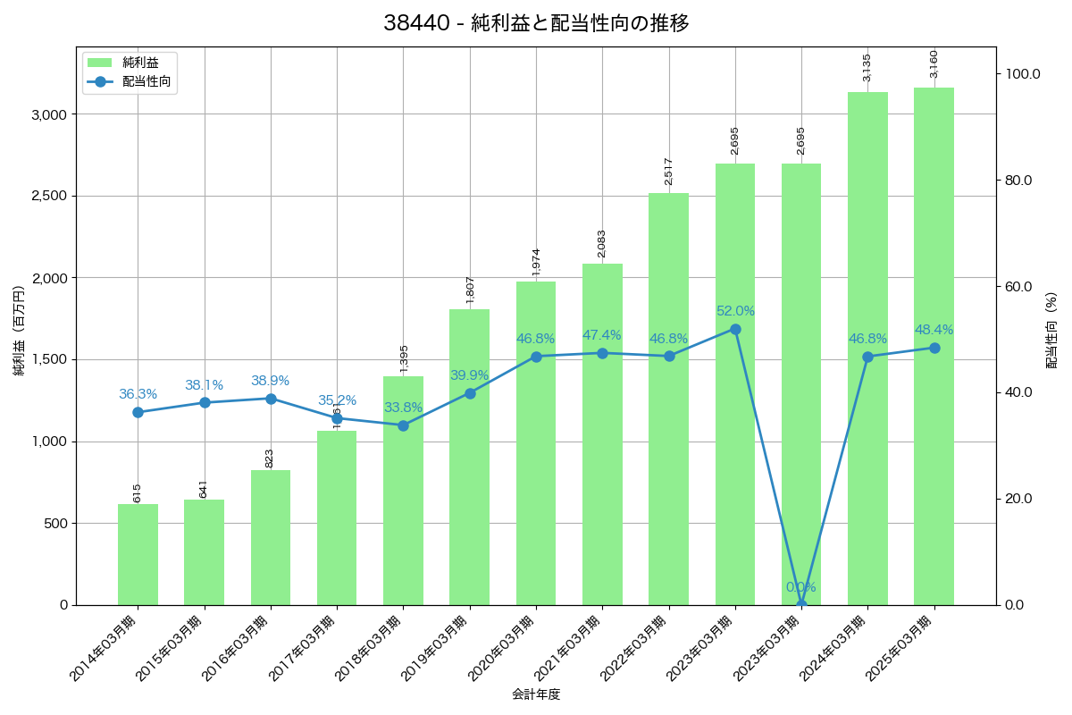 利益・配当推移グラフ